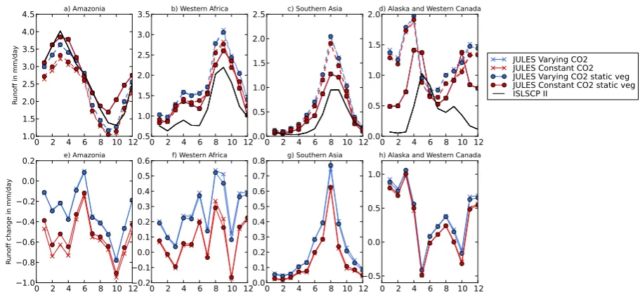 Fig. 8. Annual cycles of runoff for selected Giorgi regions using sensitivity experiment runs from JULES forced with HadGEM2-ES RCP8.5climate: (a–d): absolute values for 1981–1990 (solid lines) and 2081–2090 (dashed lines); (e–h): absolute changes between 1981–1990 and2081–2090.