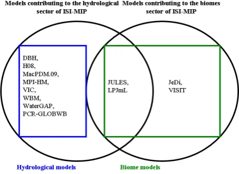 Fig. 1. Venn Diagram to show the grouping of the impact models - The black circles show which models contributed to the biomes andhydrological sectors of ISI-MIP, with the overlap showing models which contributed output for variables in both sectors