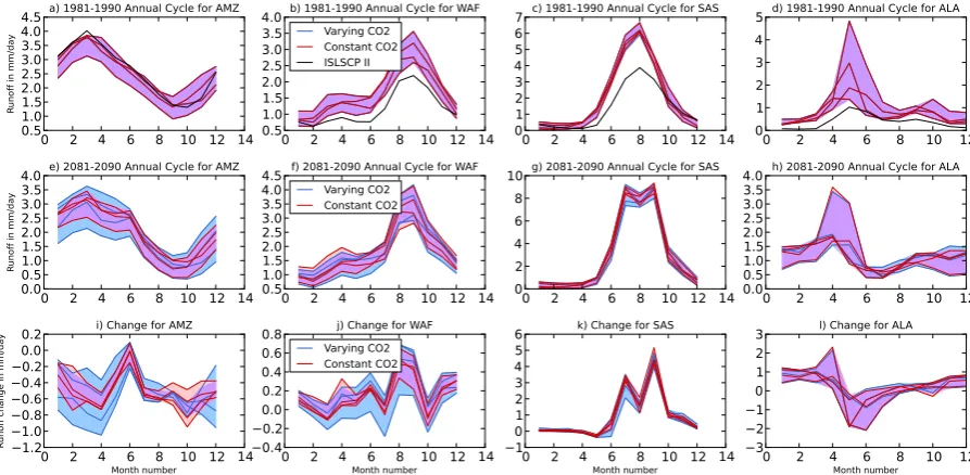 Fig. 6. Annual cycles of runoff for selected Giorgi regions using runs from models including both varying COrepresent each varying CO2 run and each constant CO(i–l)2 and constant CO2