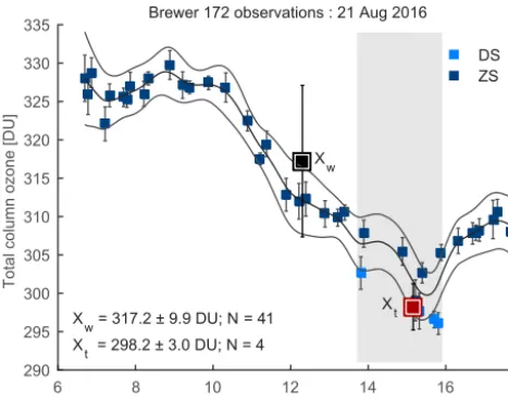 Figure 1. Example day showing valid DS and ZS observations andtheir standard deviations