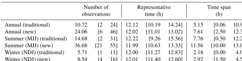 Table 1. Summary statistics for data shown in Fig. 2: number of contributing observations, representative observation time, and time span ofcontributing observations