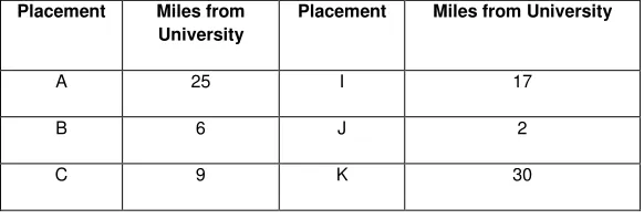 Table one. List of placements and miles from University (using road travel) 
