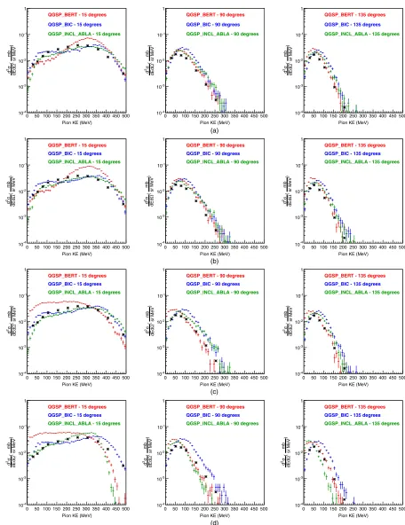 FIG. 1.Double differential cross-section predictions with the last four GEANT4 versions for positive pion production