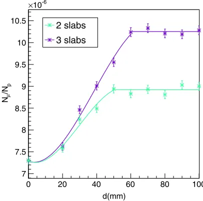 FIG. 2.The comparison of the muon yield per proton for threedifferent materials. (a) Variation of the muon yield with the targetthickness