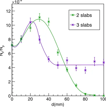 FIG. 7.Variation of the surface muon yield as a function ofslabs distance for a 45 degrees angle orientation