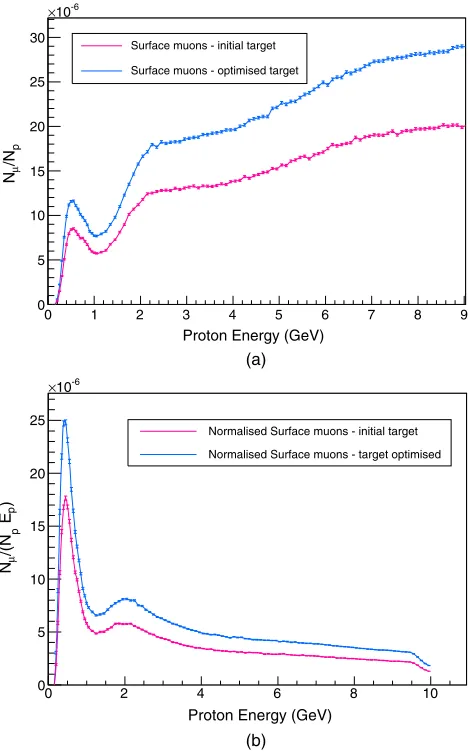 FIG. 9.Variation of surface muon yield with proton energy forthe current ISIS target parameters and the optimized slab targetdesign