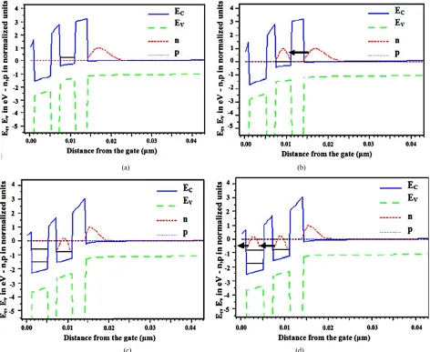 Figure 5. Device simulation shows the tunneling of electron wave function from inversion channel to different quantum dot layers when gate voltage increases from (a) to (d) gradually [30]