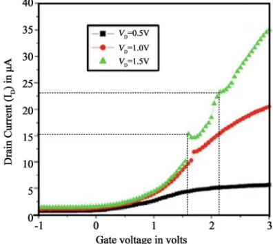 Figure 7. ID vs. VGS characteristic of a fabricated QDCFET.  