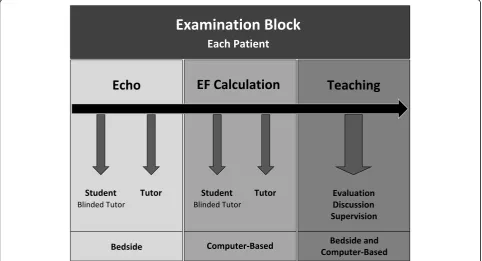 Fig. 1 Examination Block