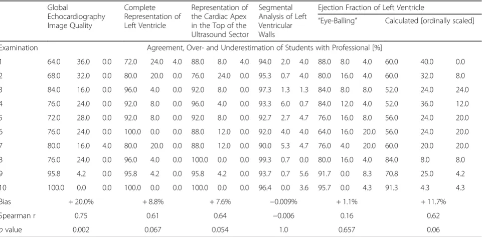 Table 2 Agreement, over- and underestimation of students with tutor in the assessment of the left ventricle