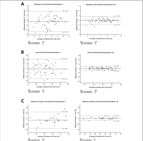 Fig. 2 Bland and Altman plots of the respective first and tenth examination blocks for measurements of left ventricular diameter (measured differences between student and tutor (y-axis) depending on the respective average (x-axis)