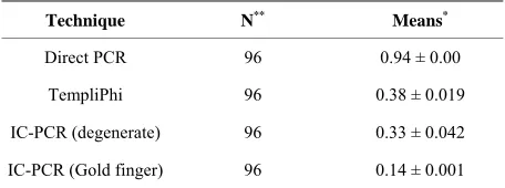 Table 3. Comparison based on least significant difference (LSD) test for the four detection techniques