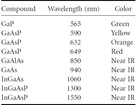 Figure 2.1 Light Emitting Diode   