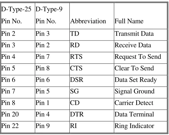Figure 2.8 D Connector Pin Numbering  