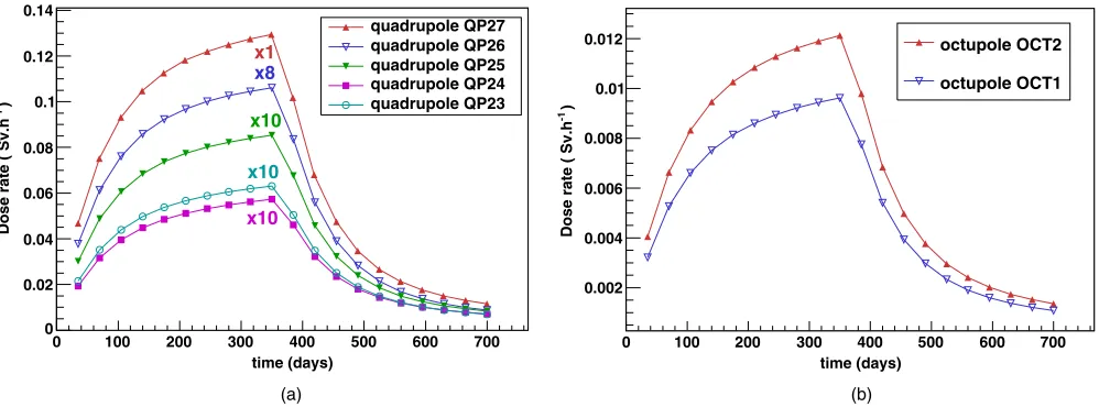 FIG. 10.Induced activity for the HEBT-S3 octupoles: (a) octupole OCT1 and (b) octupole OCT2.