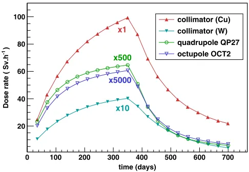 FIG. 13.Time evolution of dose rates calculated at 1 m from theelement surface for 365 days of exposure for various elements.