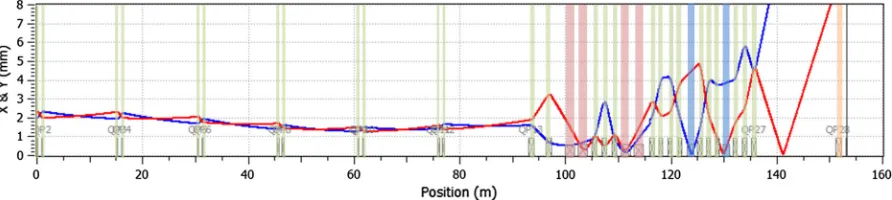 FIG. 1.The layout of a short section of the HEBT-S1, the HEBT-S2 and HEBT-S3. The layout includes the magnets—quadrupoles(green), dipoles (red), and octupoles (blue), the fixed collimator (cyan), and the target monolith (including the proton beam window andthe target wheel) to shield the neutrons from the target.