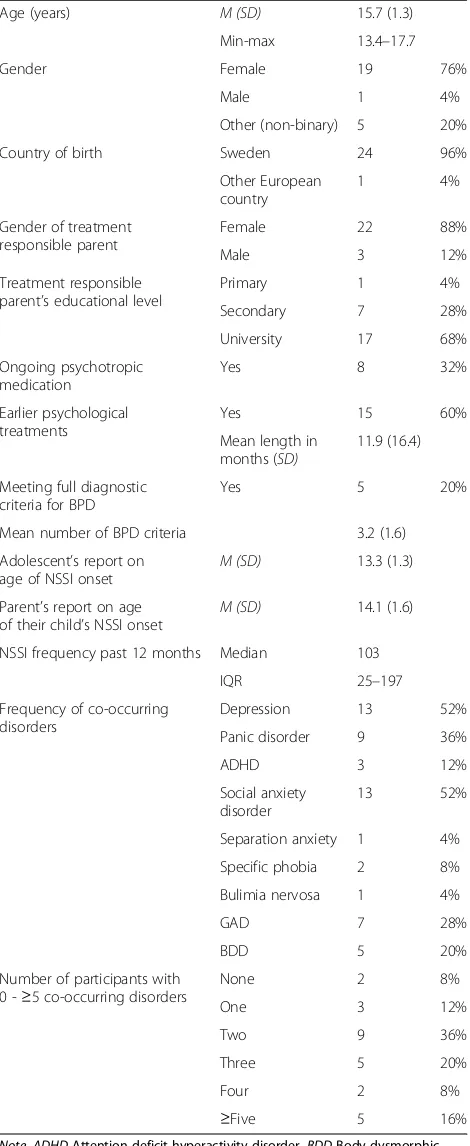 Table 1 Sociodemographic, clinical, and diagnostic data of thesample (N = 25)