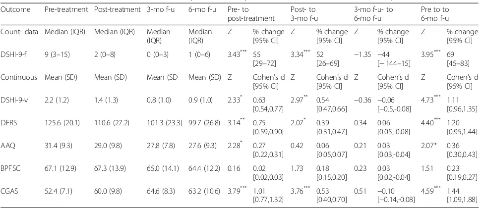 Table 4 Parent treatment outcome variables at pre-treatment, post-treatment, 3- and 6-month follow-up