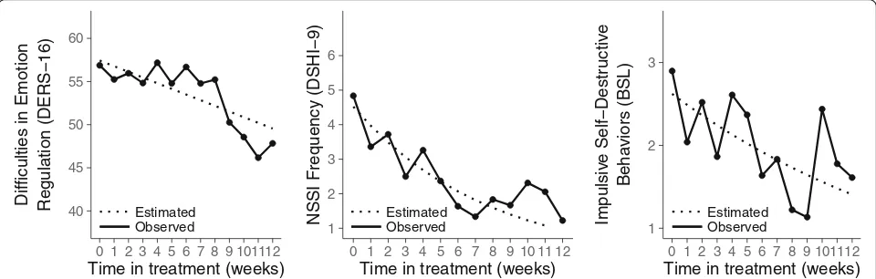 Fig. 2 Observed means and estimated regression lines show a significant decrease in difficulties in emotion regulation (p = .001), NSSI frequency(p < .001), and other self-destructive behavior (p = .012) during the course of treatment