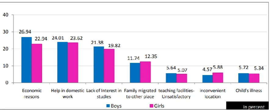 Figure 1. Reasons for dropping out at primary stage in 2009-10 