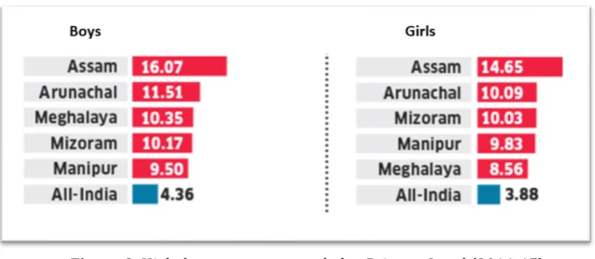 Figure 3. High dropout rates recorded at Primary Level (2014-15) 