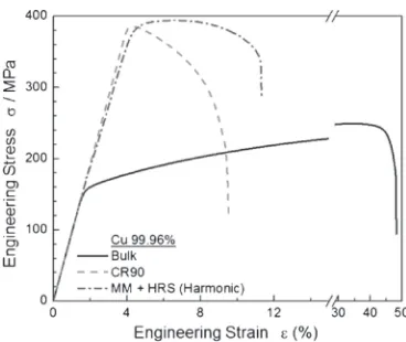 Fig. 4Engineering stress­strain curves for 99.96% purity copper. CR90stands for bulk material cold rolled to e = 90%, while MM+HRS(Harmonic) for the harmonic-structured material fabricated by mechanicalmilling of the powder followed by hot-roll sintering.