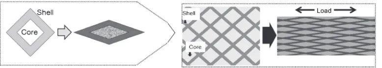 Fig. 5Schematic illustrating the evolution of harmonic structure: heterogeneous deformation of a single “representative volume element”on the left, and homogeneous deformation of the entire structure on the right hand side.