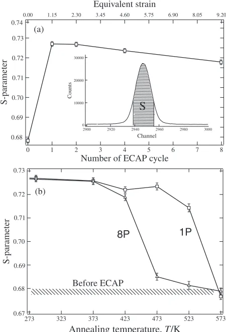 Fig. 5Variations in the S parameters (a) with ECAP cycles and (b) withannealing temperatures for the 1P and 8P samples.