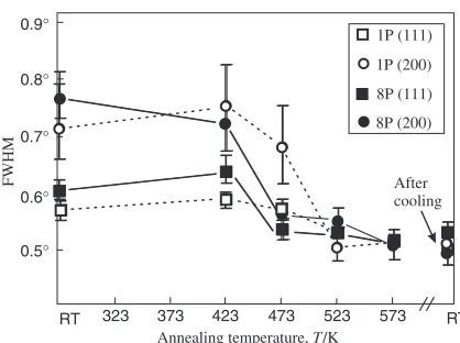 Fig. 11Changes in FWHM determined from neutron diffraction of the(111) and (200) reﬂections as functions of annealing temperature.