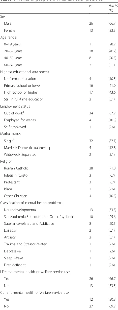 Table 1 Profiles of people with mental health problems