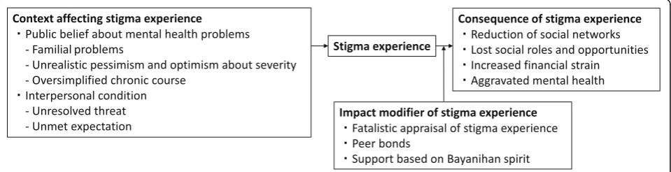Fig. 1 Stigma experienced by people with mental health problems and its related factors in the Philippines