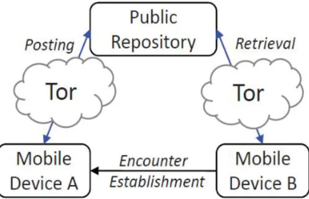 Fig 5.2 Repository Based Design       4.1 NEED FOR STRONG AUTHENTICATION 