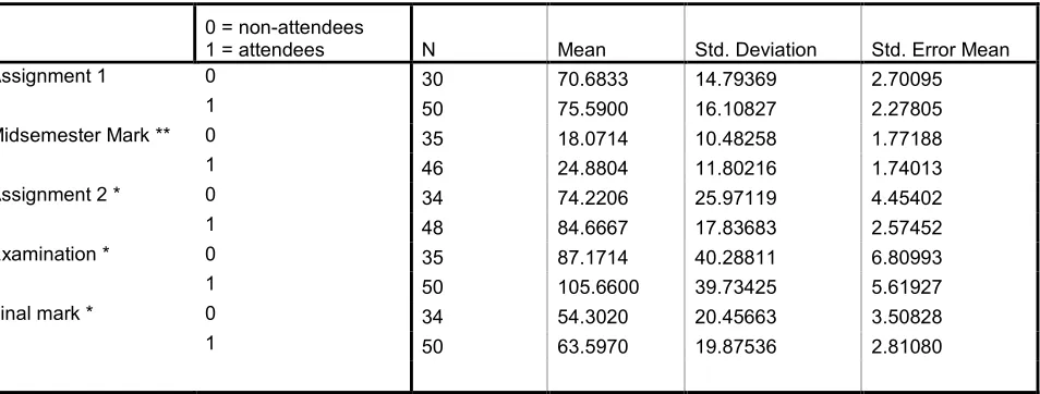 Table 1 (SPSS):  Group Means for the Five Course Assessment Items 