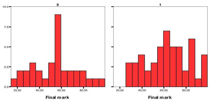 Figure 3: SPSS Scatter Plots of Exam Performance and Approaches to Learning 