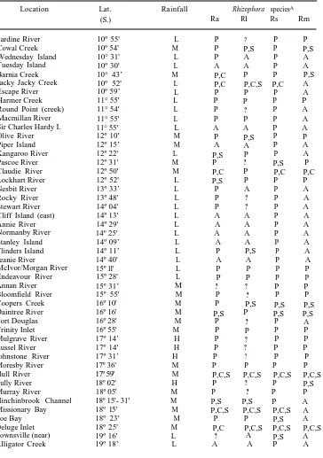 Table 1. Locations visited (Fig. 1) ,  with latitudes, in the study are expected Observations of each species are listed as present (P), no sighting (A), and no sighting but low numbersGross annual mean (30 years) rainfall and Rhizophora species found(?); C, phenological measurements taken; S, herbarium voucher specimens held at AIMS.(Mumme 1969) shown roughly as: L (up to 1900mm),M (1901-2900 mm), and H (2901 mm and higher)