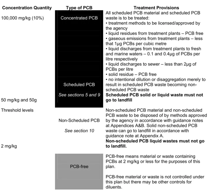 Figure 1: Scope of the PCB Management Plan 