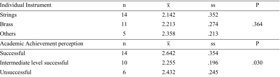 Table 1. Results of Mann W. U Test conducted to determine whether the Piano Attitude Scale scores of students differ interms of Gender and Age variables (N = 30)
