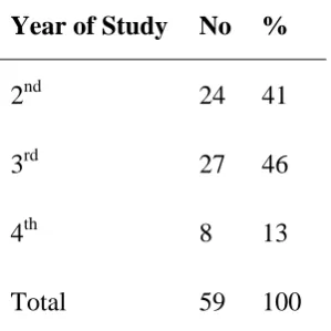 Table 3. Year of study distribution (n = 59) 