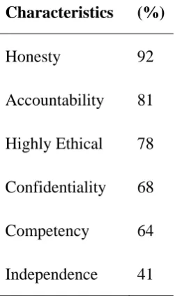 Table 5 above indicates that only 40% of the respondents expect shari’ah auditors to do both jobs of the normal financial auditors (i.e