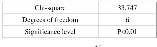 Table 2: Table descriptive study of gender differences 