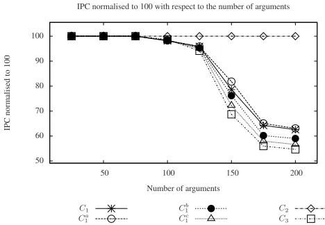 Fig. 1: IPC w.r.t. |A|C (all test cases), comparing PS-GLU using respectively encodings1, Ca1 , Cb1, Cc1, C2, and C3 (cf