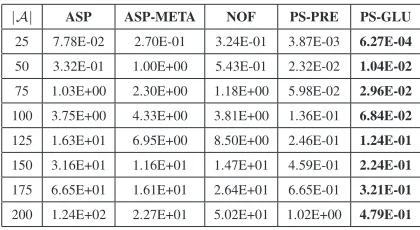 Fig. 3: IPC w.r.t. |A| (all test cases).