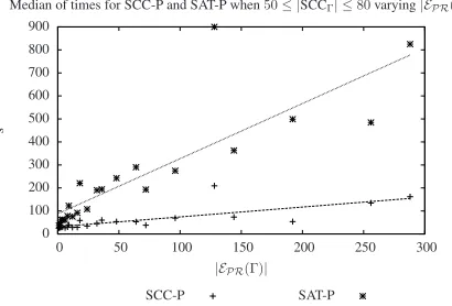 Figure 3: Signiﬁcant median values for SCC-P and SAT-Pwhen 50 ≤ |SCCΓ| ≤ 80 varying |EPR(Γ)|, and their re-gression to the function f(x) = a x + b: SCC-P, a = 0.43,b = 31.33; SAT-P, a = 2.40, b = 87.53.