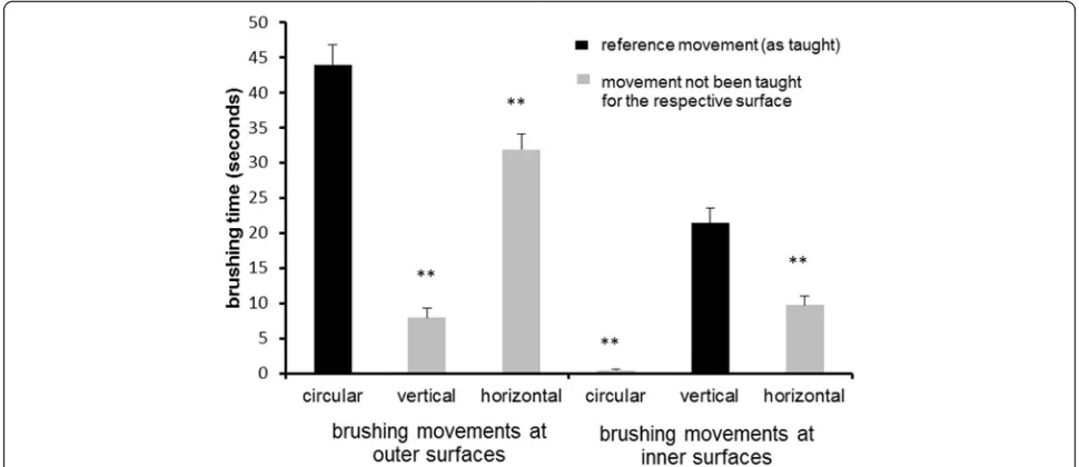 Fig. 4 Distribution of the percentage of time by which children adhered to the respective brushing recommendations given in thebrushing song