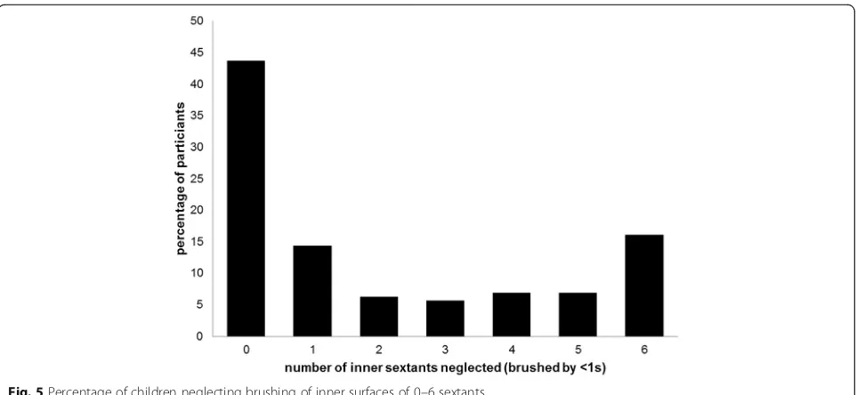 Fig. 5 Percentage of children neglecting brushing of inner surfaces of 0–6 sextants