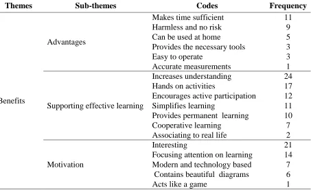 Table 5: Student opinions about using computer simulations in teaching physics: Themes, sub-themes, codes and frequencies 