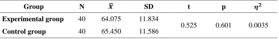Table 1: The results of independent samples t-test with respect to pre-test scores on   LCAT  