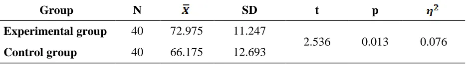 Table 4: The results of independent samples t-test with respect to post test scores on ASTP 