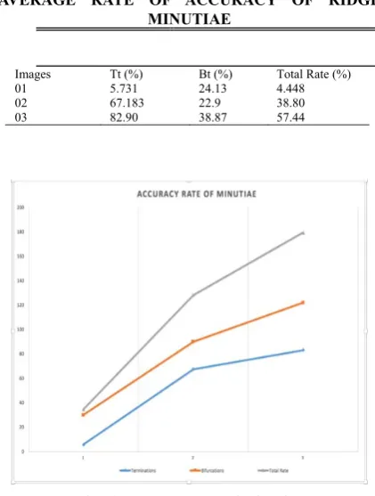 Fig.13. Accuracy rate of minutiae 